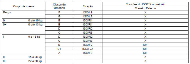 Possíveis posições para diferentes ISOFIX