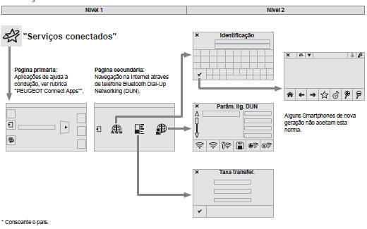 Serviços conectados 