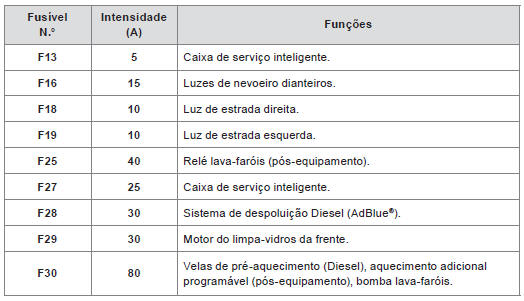 Acesso aos fusíveis