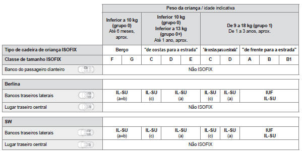 nstalação das cadeiras para crianças ISOFIX