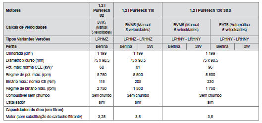 Motorizações a gasolina 