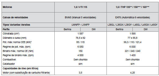 Motorizações a gasolina 