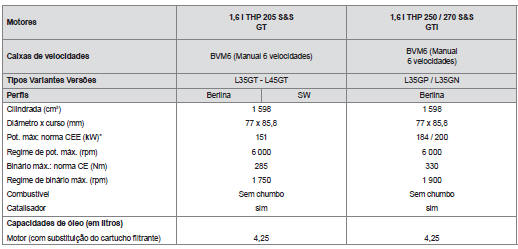 Motorizações e caixas de velocidades gasolina GT e GT i