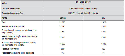 Pesos e cargas rebocáveis (em kg) Diesel GT