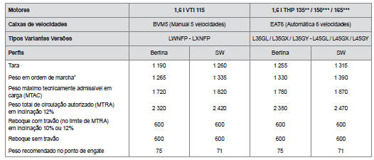 Pesos e cargas rebocáveis (em kg) gasolina