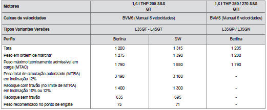 Pesos e cargas rebocáveis (em kg) gasolina GT e GT i