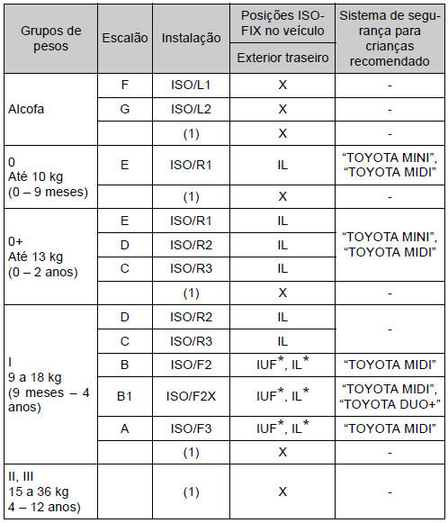 Adequação dos sistemas de segurança para crianças às várias posições de bancos (com fixadores rígidos ISOFIX)