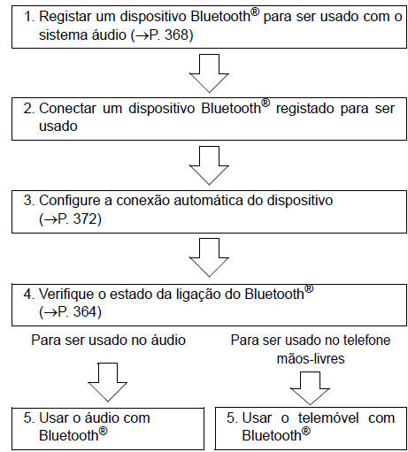 Registo do dispositivo/fluxo da conexão