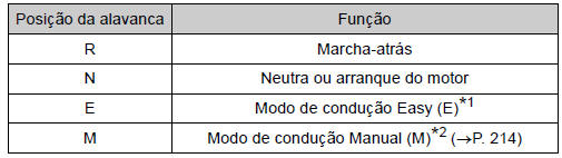 Utilização das posições de engrenamento