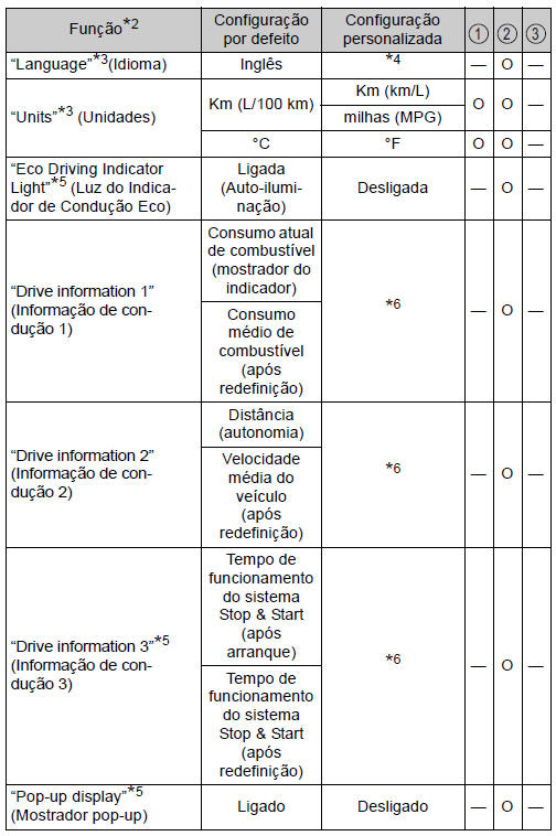 Indicadores, medidores e mostrador de informações múltiplas* 1