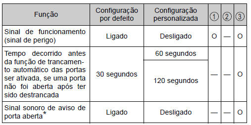 Sistema de chave inteligente para entrada e arranque* e comando remoto