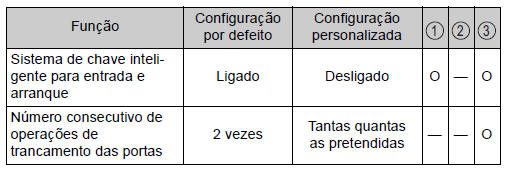 Sistema de chave inteligente para entrada e arranque*