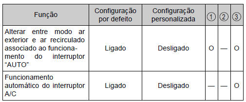 Sistema de ar condicionado automático*