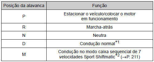 Utilização das posições de engrenamento