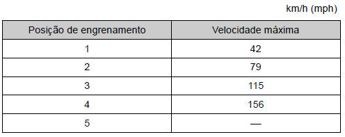 Velocidades máximas permitidas