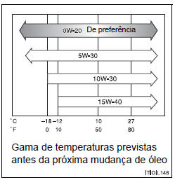 Escolher o óleo do motor