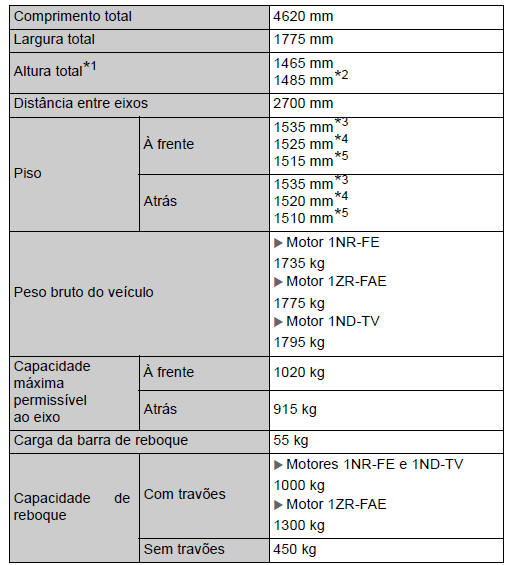 Dimensões e pesos