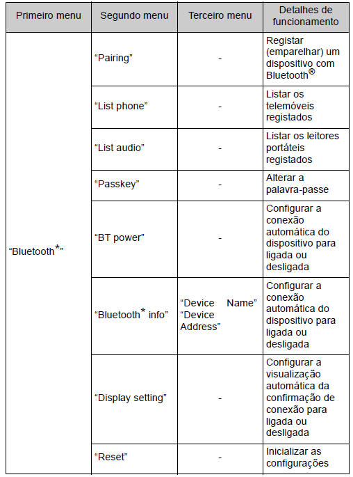 Menu lista do áudio/telefone com Bluetooth