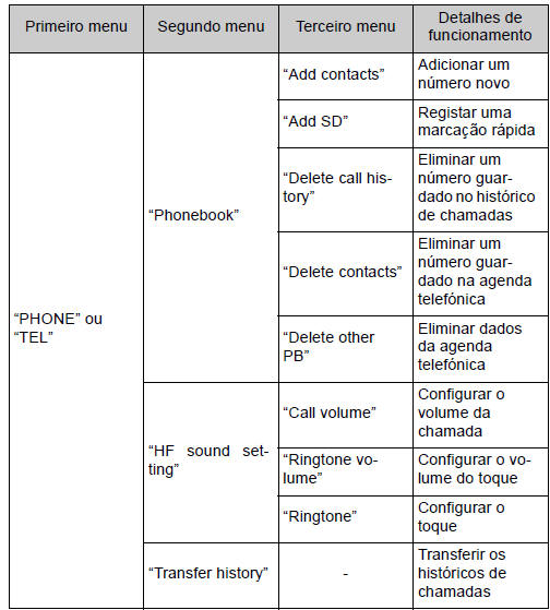 Menu lista do áudio/telefone com Bluetooth