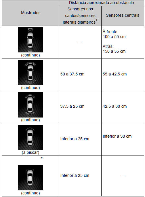 Exibição da distância