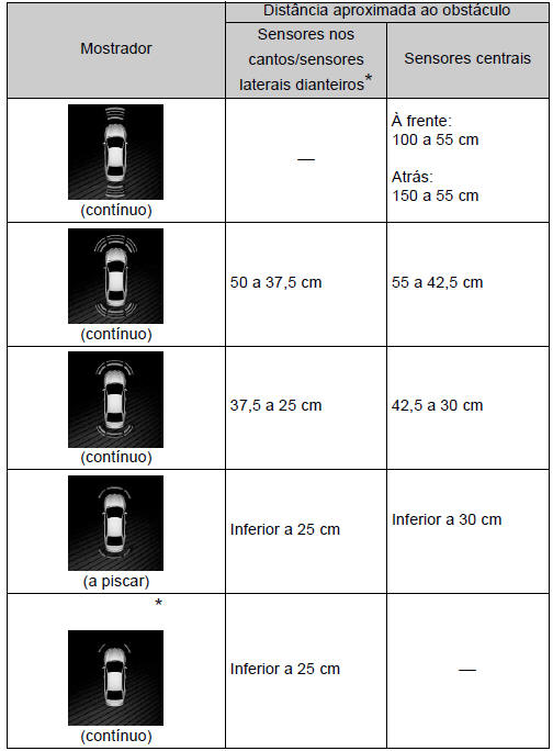 Exibição da distância