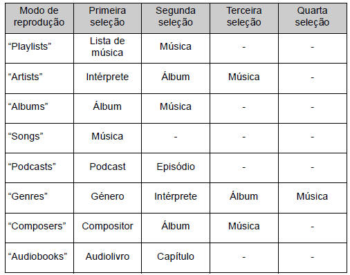 Lista dos modos de reprodução