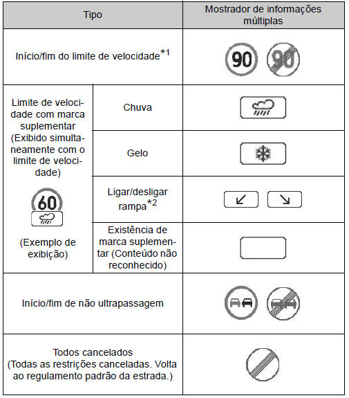 Tipos de sinais de trânsito reconhecidos