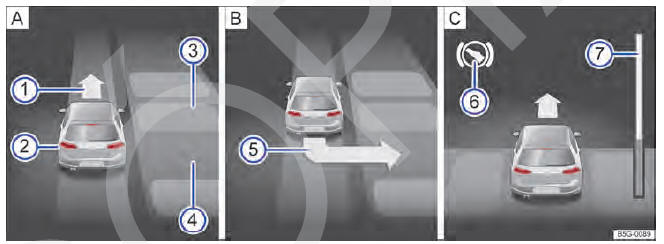 Fig. 157 No display do instrumento combinado: entrar na vaga de estacionamento transversalmente à pista. A Procurar vaga transversal, B posição em relação à entrada na vaga de estacionamento, C manobrar.