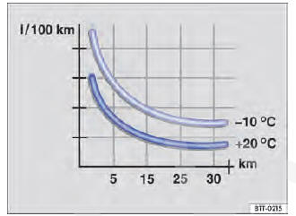 Fig. 118 Consumo de combustível em l/100 km em 2 temperaturas ambiente diferentes.