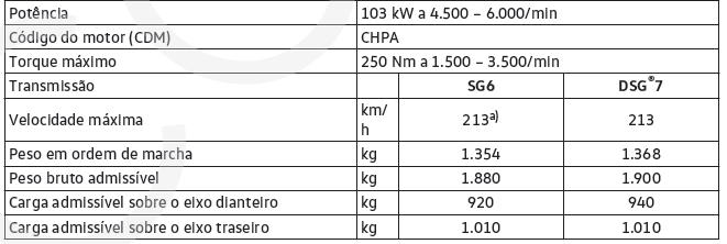 1.4 l, 4 cilindros TSI, 103 kW BlueMotion Technology