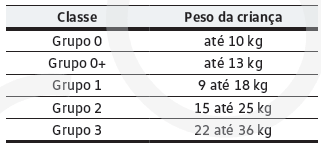 Cadeiras de criança por classes de peso