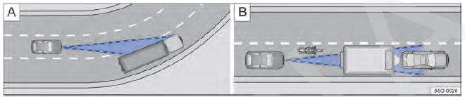 Fig. 140 A Veículo na área de uma curva. B Motociclista à frente fora da área de alcance do sensor do radar.