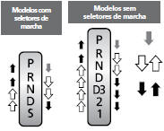 Transmissão Automática