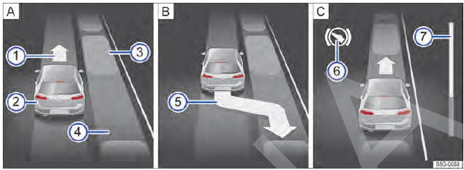 Fig. 156 No display do instrumento combinado: entrar na vaga de estacionamento paralelo à pista. A Procurar vaga de estacionamento, B posição em relação à entrada na vaga de estacionamento, C manobrar.